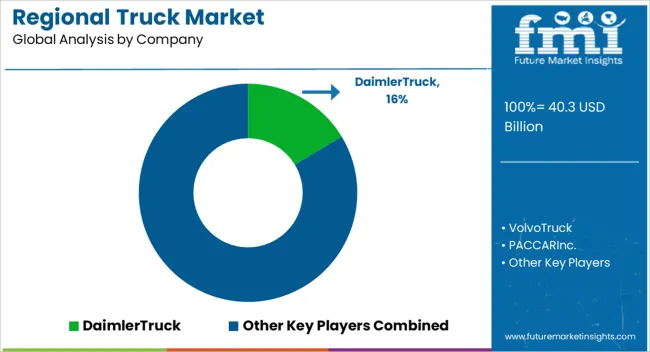 Regional Truck Market   Analysis By Company